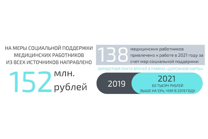 Федеральные и региональные меры соцподдержки позволили привлечь в Чувашию 138 медработников