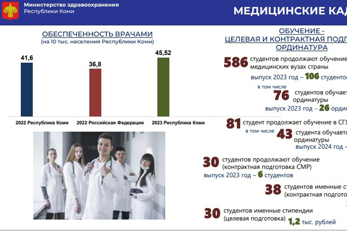 Обеспеченность врачами в Коми выросла